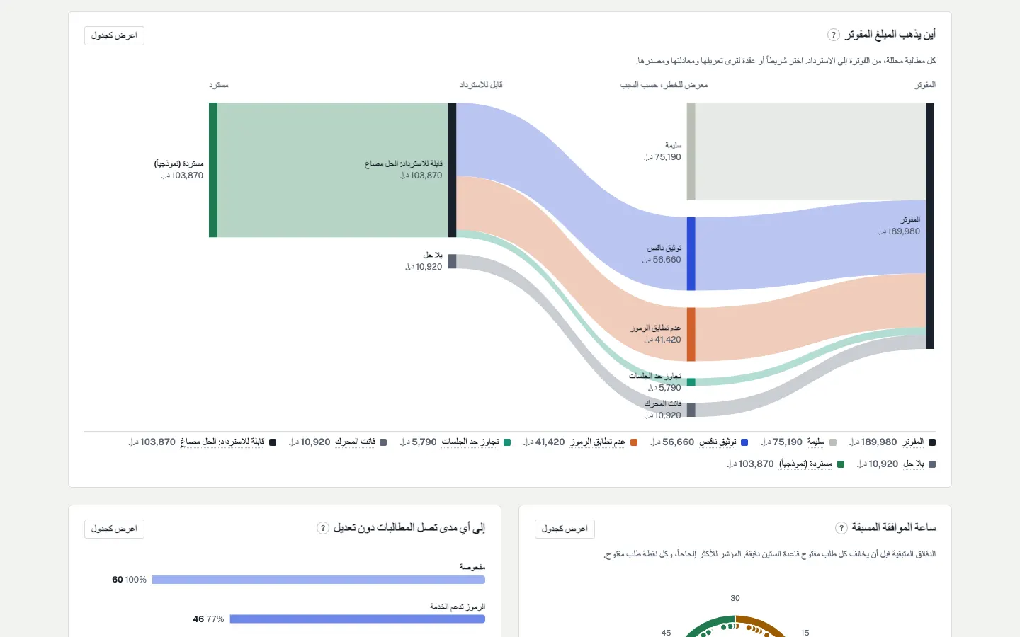 لوحة المؤشرات: تدفق المبلغ من الفوترة إلى الاسترداد، وساعة الموافقة المسبقة، والرفض حسب شركة التأمين.