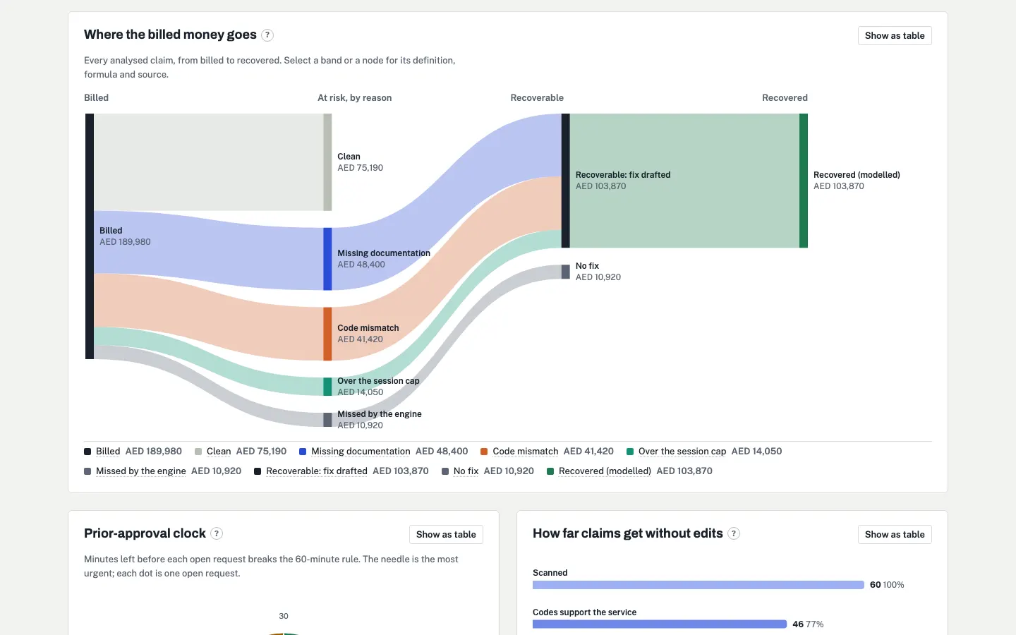 The dashboard: money flow from billed to recovered, the prior-approval clock and denials by payer.